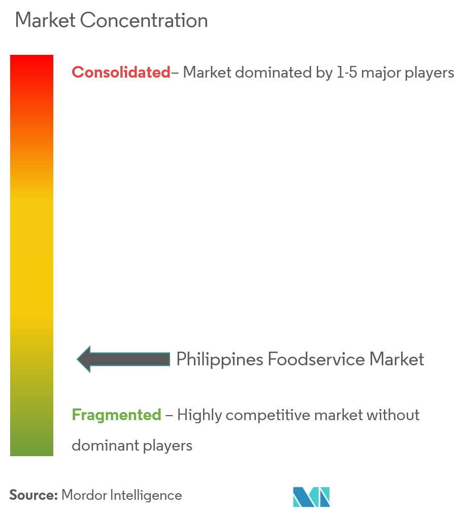 Food Service Industry in the Philippines Market Trends & Statistics